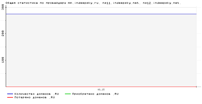 ���������� �� ���������� mn.indeepsky.ru. ns11.indeepsky.net. ns12.indeepsky.net.